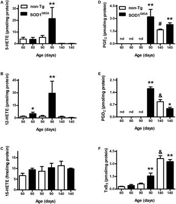 Profile of Arachidonic Acid-Derived Inflammatory Markers and Its Modulation by Nitro-Oleic Acid in an Inherited Model of Amyotrophic Lateral Sclerosis